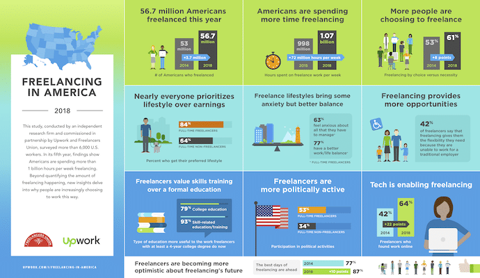 Freelancing In America Infographic